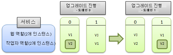 역할 업그레이드