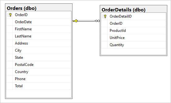 SQL 데이터베이스의 Orders 및 OrderDetails 테이블을 보여 주는 스크린샷.