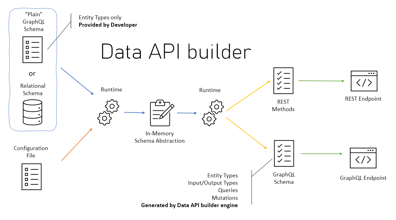 데이터 API Builder 아키텍처의 개요를 보여 주는 다이어그램 다이어그램에는 스키마 파일, 추상화, 구성 파일 및 결과 GraphQL+REST 엔드포인트가 포함됩니다.