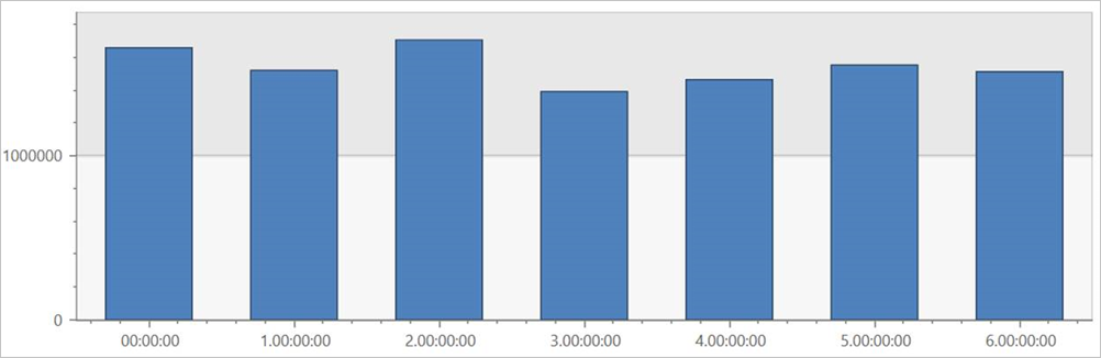 분할되지 않은 쿼리를 렌더링하기 위한 Graph 표현.