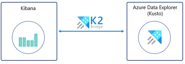 K2Bridge를 통한 Azure Data Explorer와의 Kibana 연결.