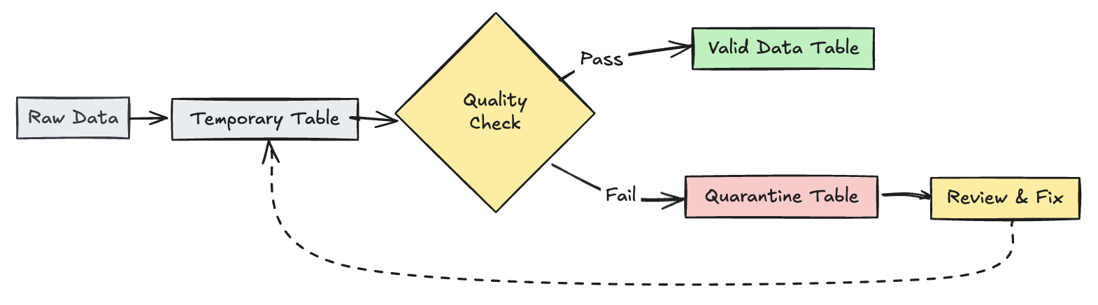 DLT data quarantine pattern with expectations usage