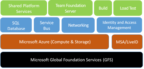 Azure DevOps의 상위 수준 아키텍처 다이어그램