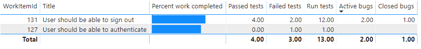 Power BI 요구 사항 추적 보고서의 스크린샷.