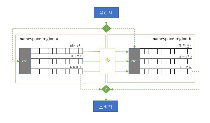 지역별 가용성