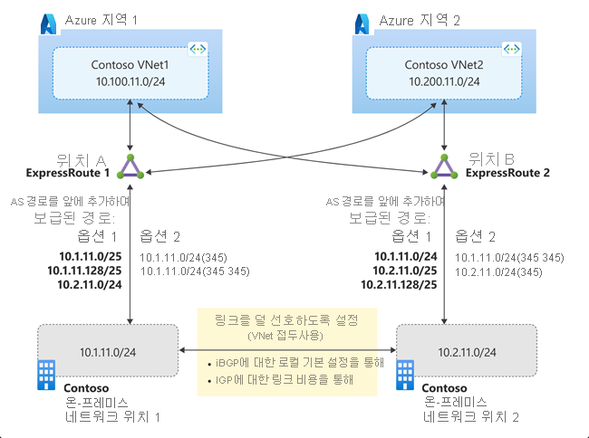 활성-활성 ExpressRoute 회로 솔루션 2의 다이어그램.