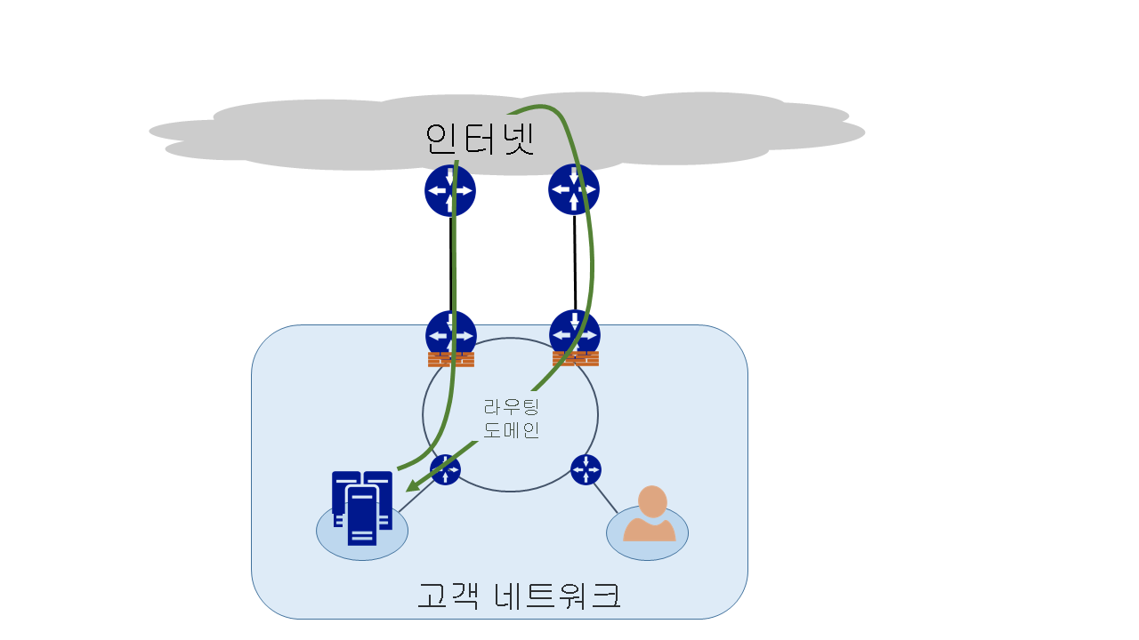 여러 경로가 포함된 네트워크