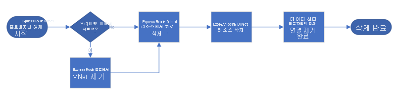 ExpressRoute Direct 삭제 워크플로의 다이어그램