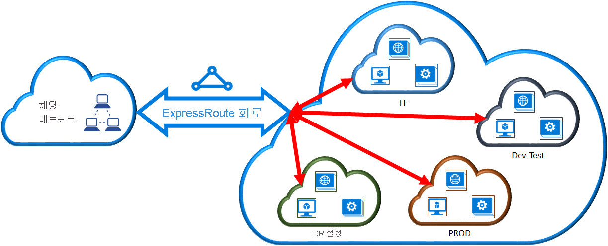 Cross-subscription connectivity