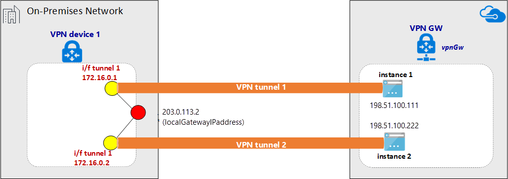 ExpressRoute를 통해 구성된 VPN 터널의 다이어그램.