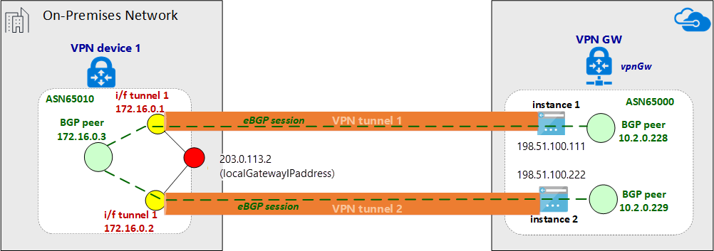 IPsec 터널을 통해 구성된 eBGP 세션의 다이어그램.