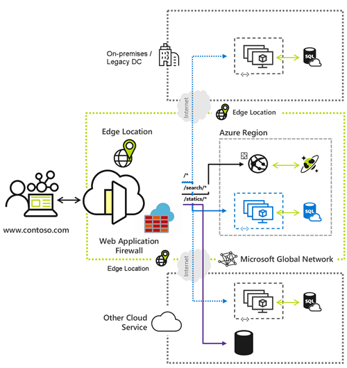 Azure Front Door 환경에 적용된 Web Application Firewall의 다이어그램.