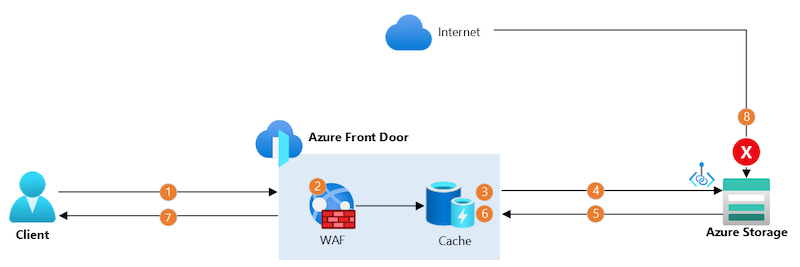 Blob Storage 원본이 있는 Azure Front Door의 다이어그램.