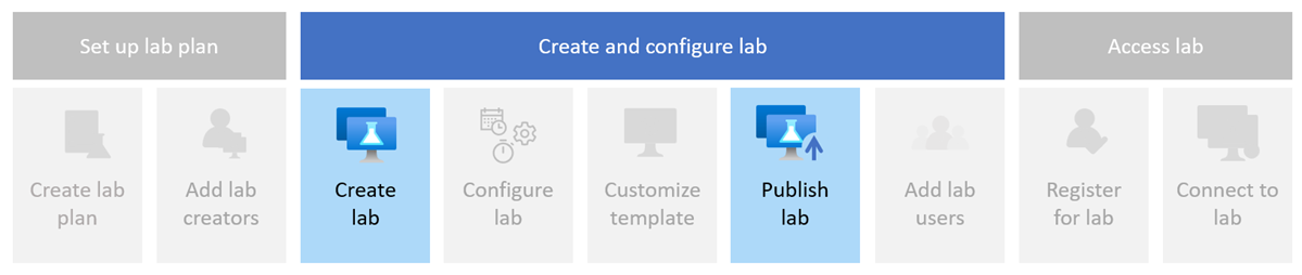 Azure Lab Services를 사용하여 랩을 만드는 데 관련된 단계를 보여주는 다이어그램.