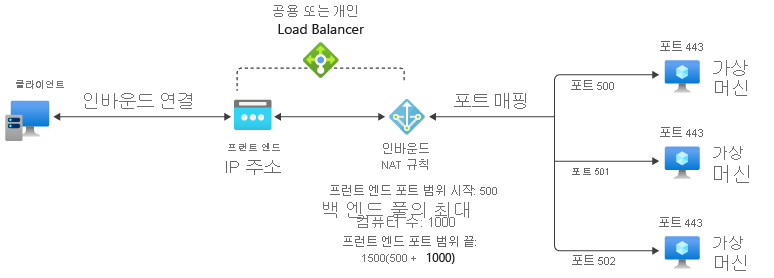 여러 가상 머신 인바운드 NAT 규칙의 다이어그램