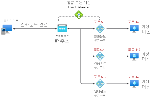 단일 가상 머신 인바운드 NAT 규칙의 다이어그램