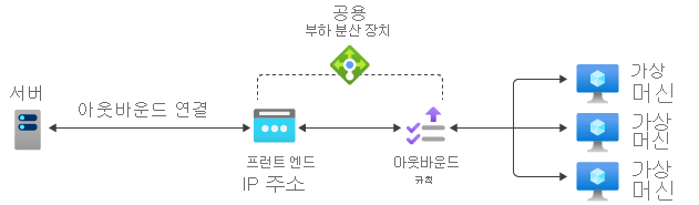 아웃바운드 규칙 참조 다이어그램