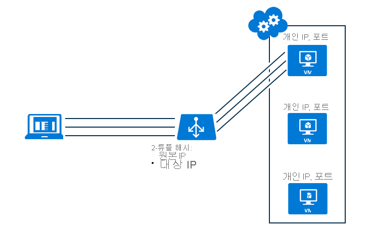 2 튜플 세션 선호도 배포 모드