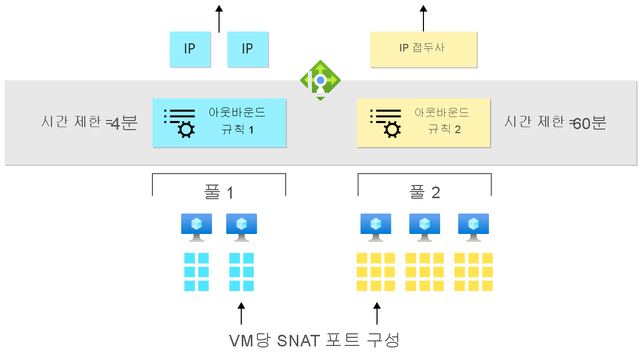 이 다이어그램은 아웃바운드 부하 분산 장치 규칙을 사용하는 가상 머신의 SNAT 포트 구성을 보여 줍니다.