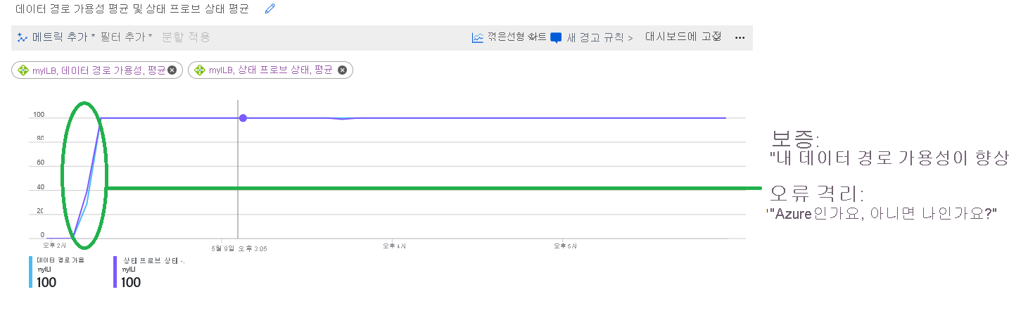 데이터 경로 가용성 및 상태 프로브 상태 메트릭 결합