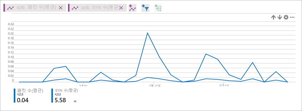 Load Balancer SYN 수