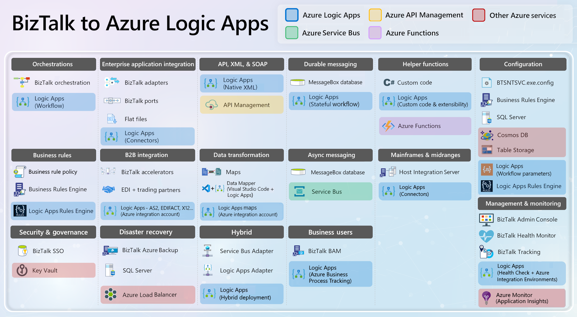 다이어그램은 BizTalk Server의 구성 요소와 엔터프라이즈 통합 플랫폼용 Azure Logic Apps 간의 매치업을 보여줍니다.