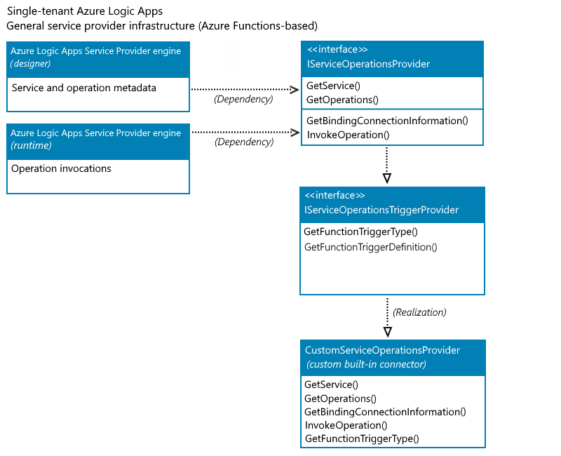 Azure Functions 기반 서비스 공급자 인프라를 보여 주는 개념 다이어그램.