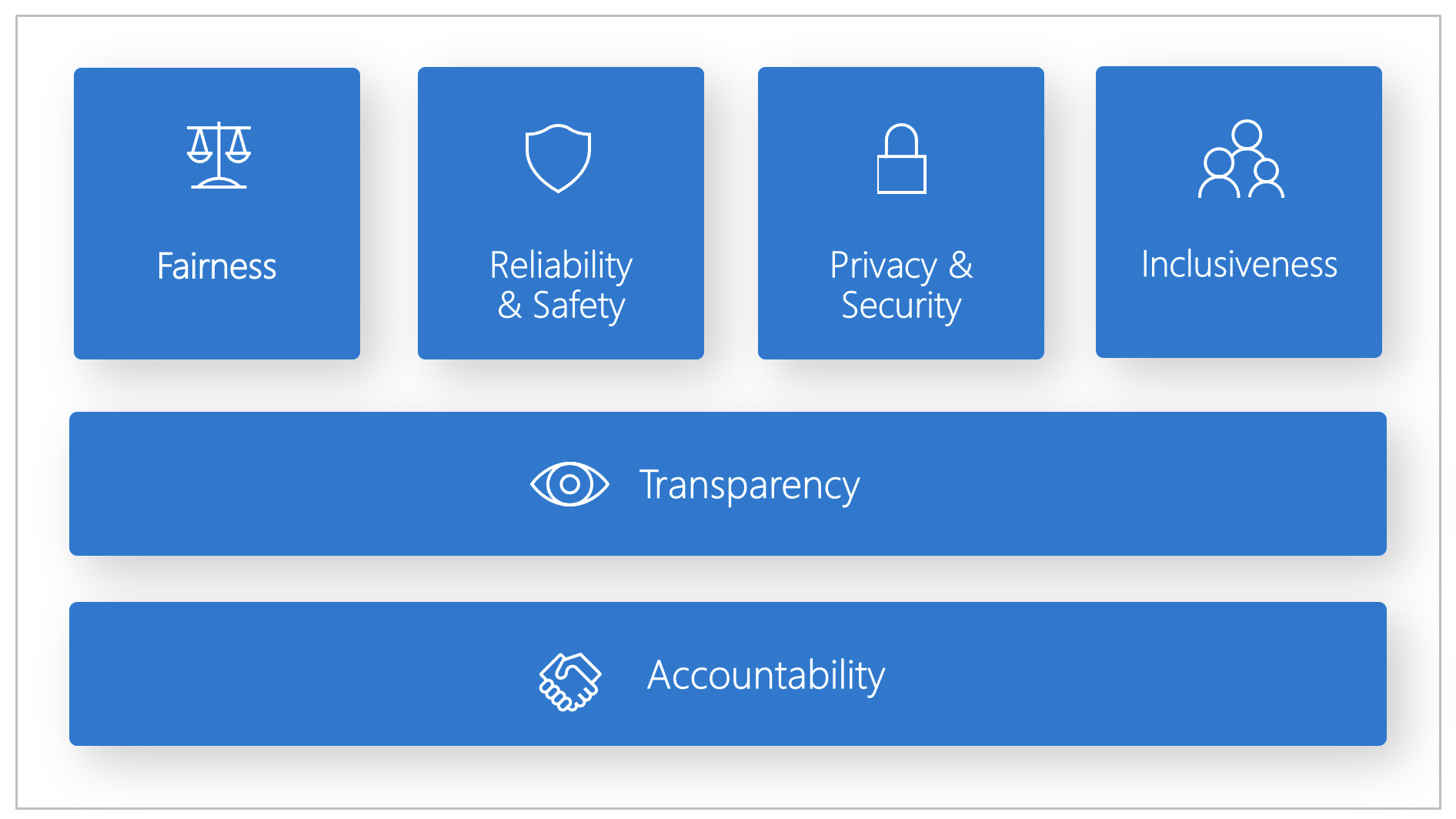 공정성, 안정성 및 안전, 개인정보 보호 및 보안, 포용성, 투명성 및 책임성을 포함하는 Microsoft 책임 있는 AI의 6가지 원칙에 대한 다이어그램