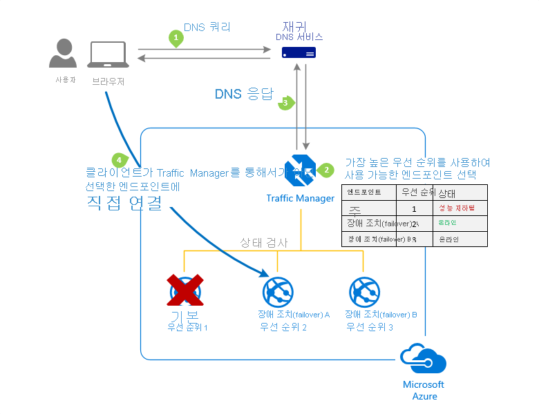 Azure Traffic Manager ‘우선 순위’ 트래픽 라우팅 방법의 다이어그램.