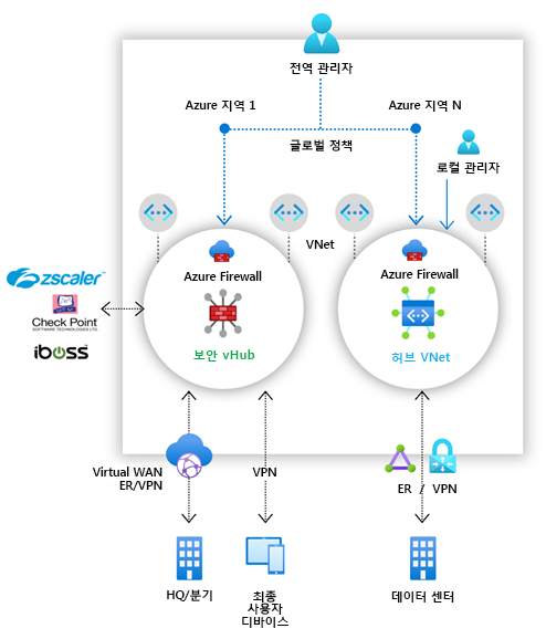 보안 가상 허브 및 허브 가상 네트워크의 여러 Azure Firewall 다이어그램.