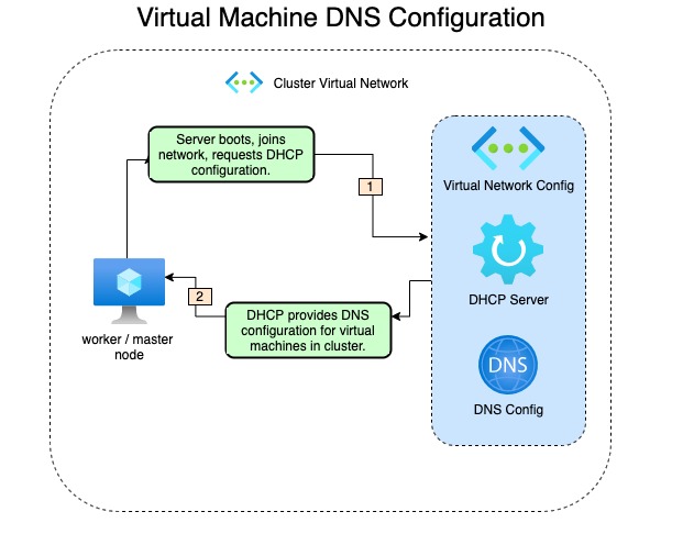 DNS