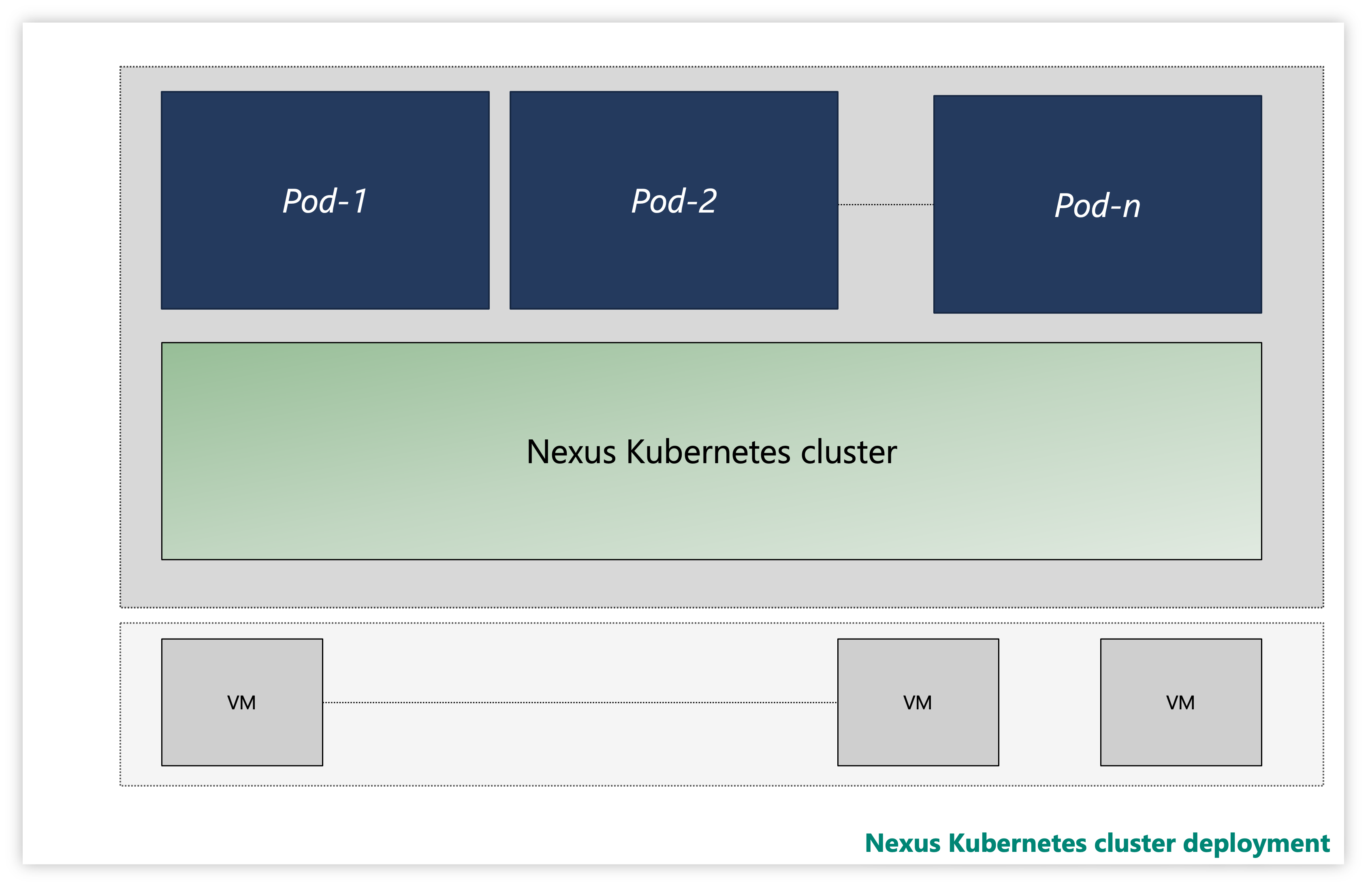 샘플 Nexus Kubernetes 클러스터의 스크린샷.