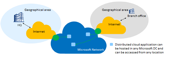 Microsoft 클라우드에 대한 분산 연결을 보여 주는 다이어그램