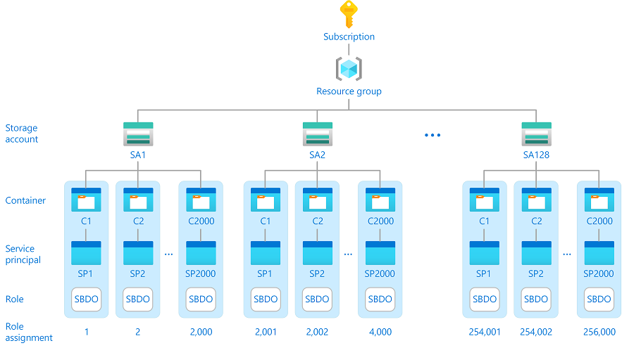 Diagram showing thousands for role assignments.