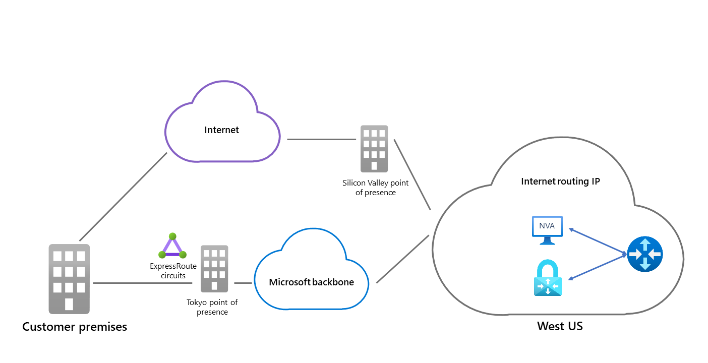 Azure에서 고객 프레미스로의 두 경로를 보여 주는 SDWAN 어플라이언스 및 가상 네트워크 게이트웨이가 있는 Azure Route Server의 다이어그램