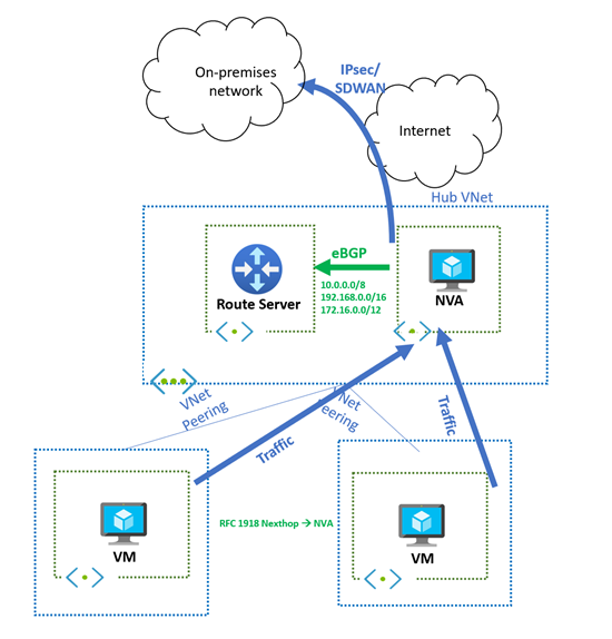 Azure Route Server 및 NVA를 통해 프라이빗 접두사 삽입을 보여 주는 다이어그램.