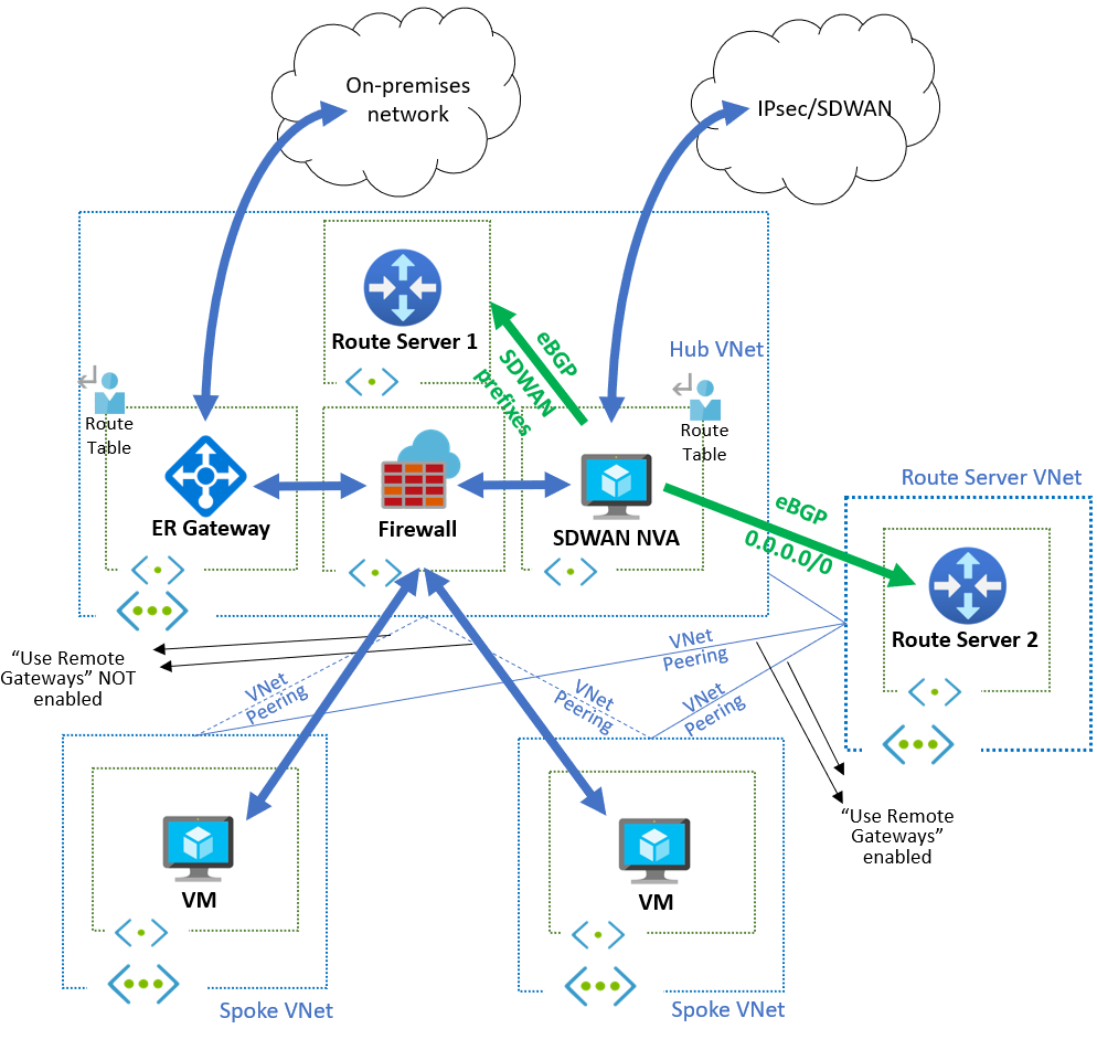 ExpressRoute, Azure Firewall, 2개의 Route Servers를 통한 온-프레미스 연결이 있는 기본 허브 및 스포크 토폴로지를 보여 주는 다이어그램.