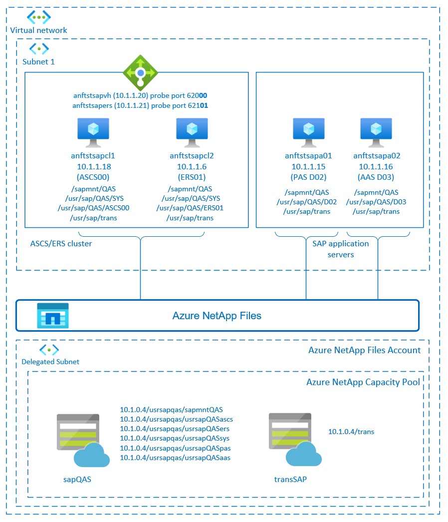 SAP NetWeaver 고가용성 개요