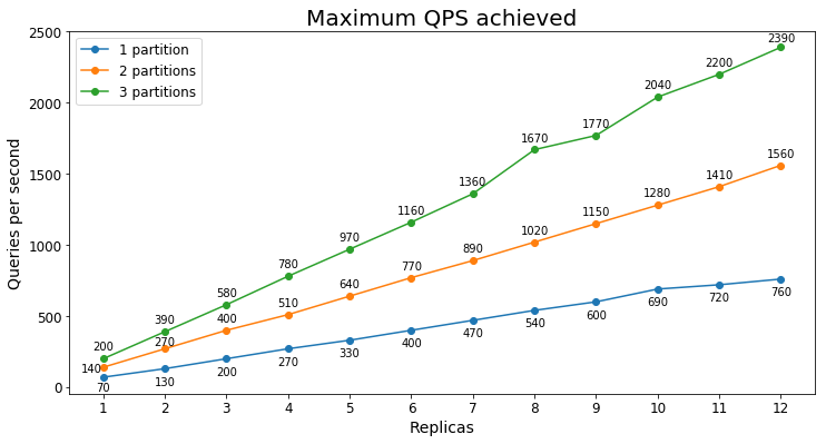 유지 관리 가능한 가장 높은 QPS 문서 검색 s3