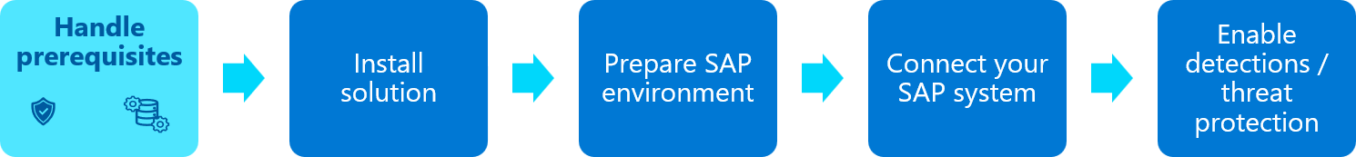 필수 구성 요소 단계가 강조 표시된 SAP 애플리케이션용 Microsoft Sentinel 솔루션을 배포하는 데 포함된 단계의 다이어그램