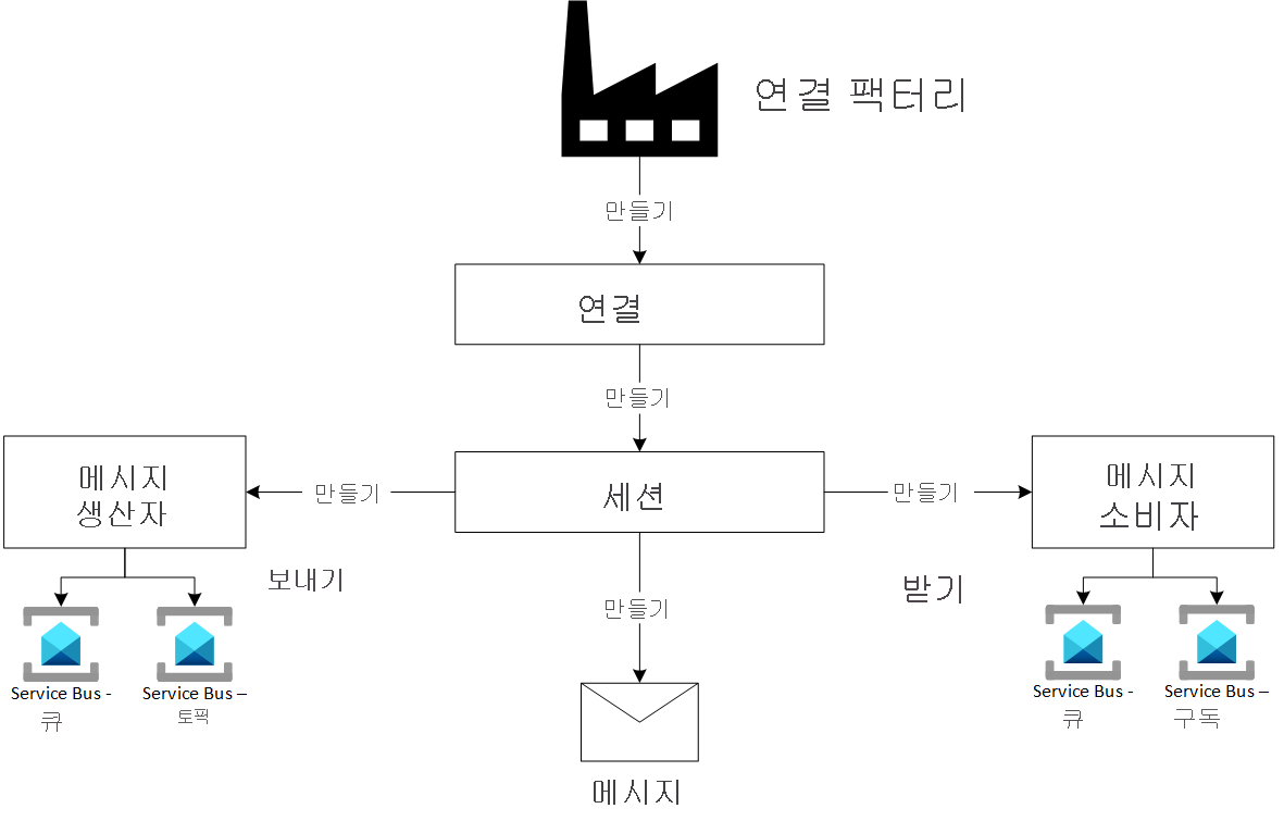 Diagram showing JMS 1.1 Programming model.