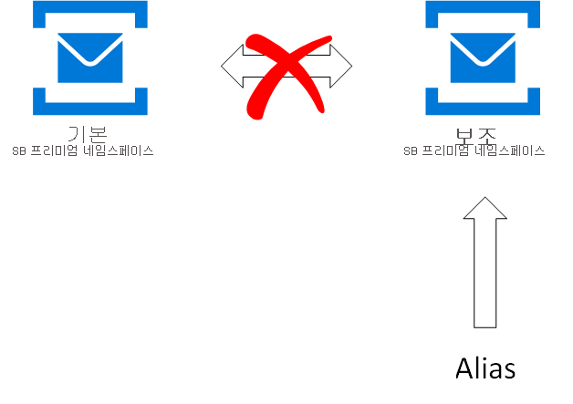 기본 네임스페이스에서 보조 네임스페이스로의 장애 조치(failover) 흐름을 보여주는 이미지