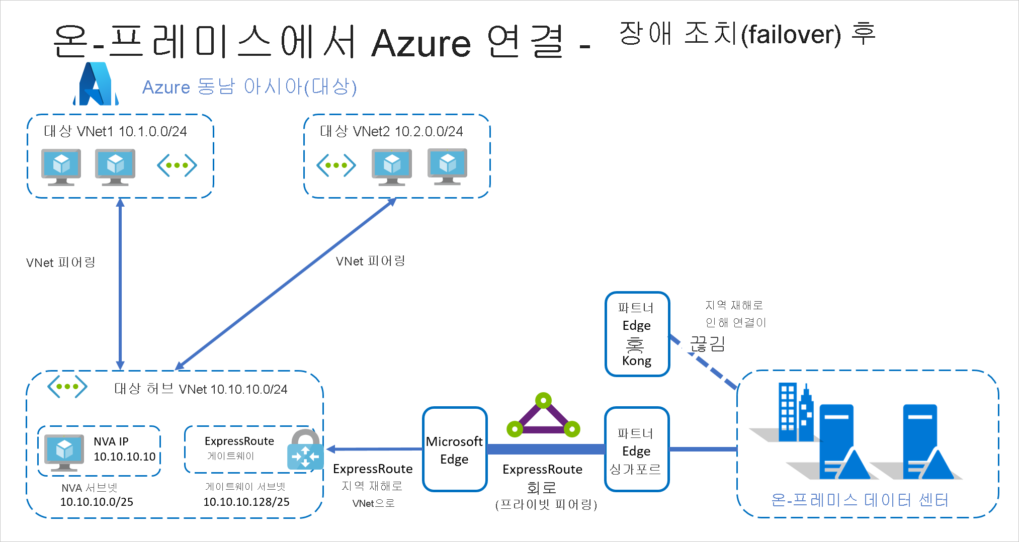 장애 조치(failover) 후 ExpressRoute를 포함한 Azure에 온-프레미스