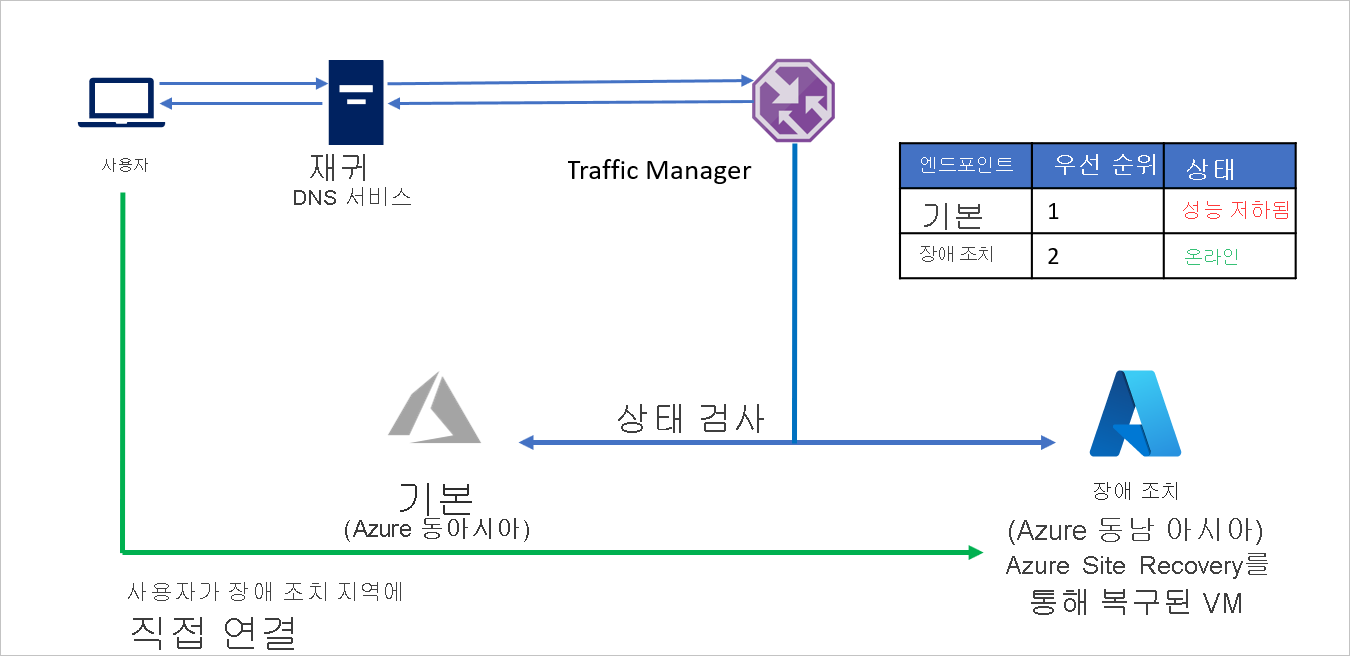 장애 조치(failover) 후 Azure-Azure