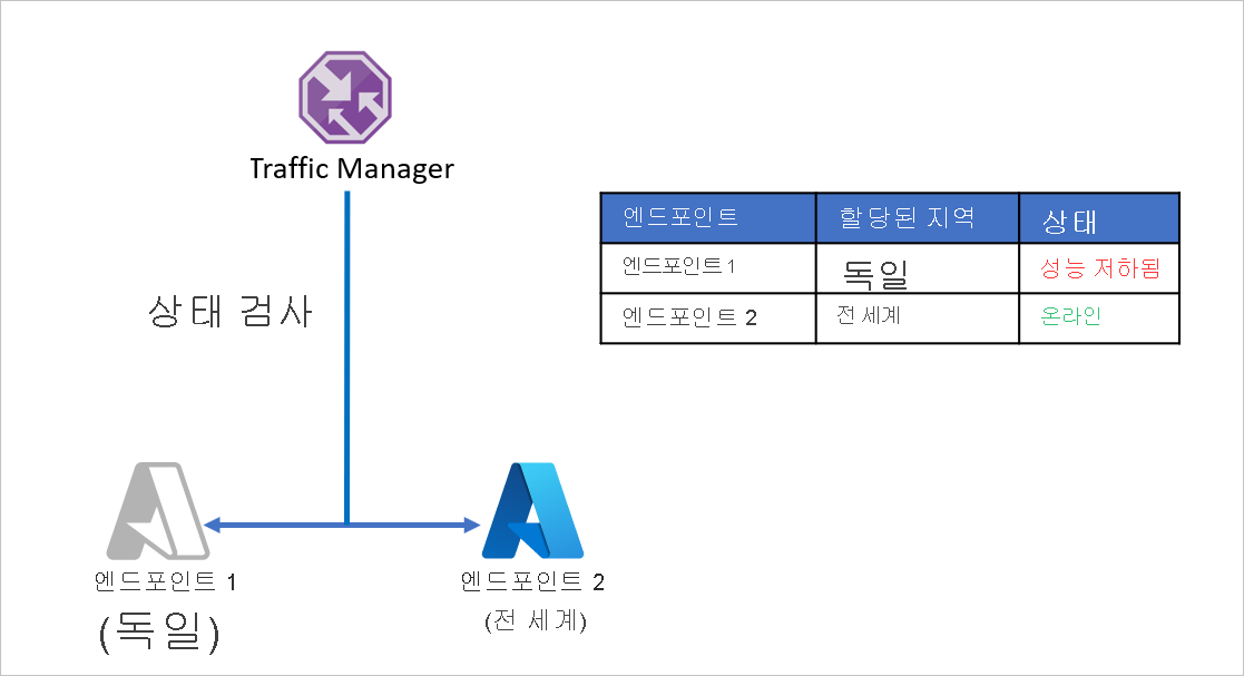 다중 지역 응용 프로그램 전