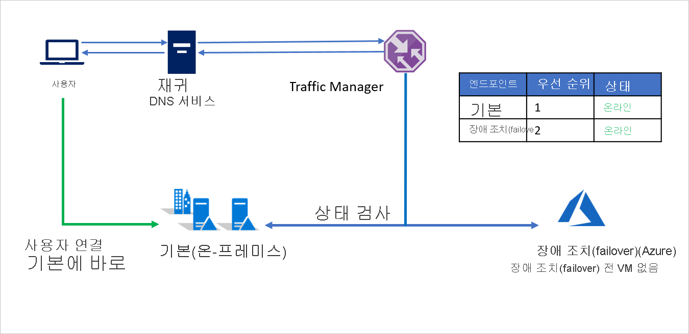 장애 조치(failover) 전 온-프레미스-Azure