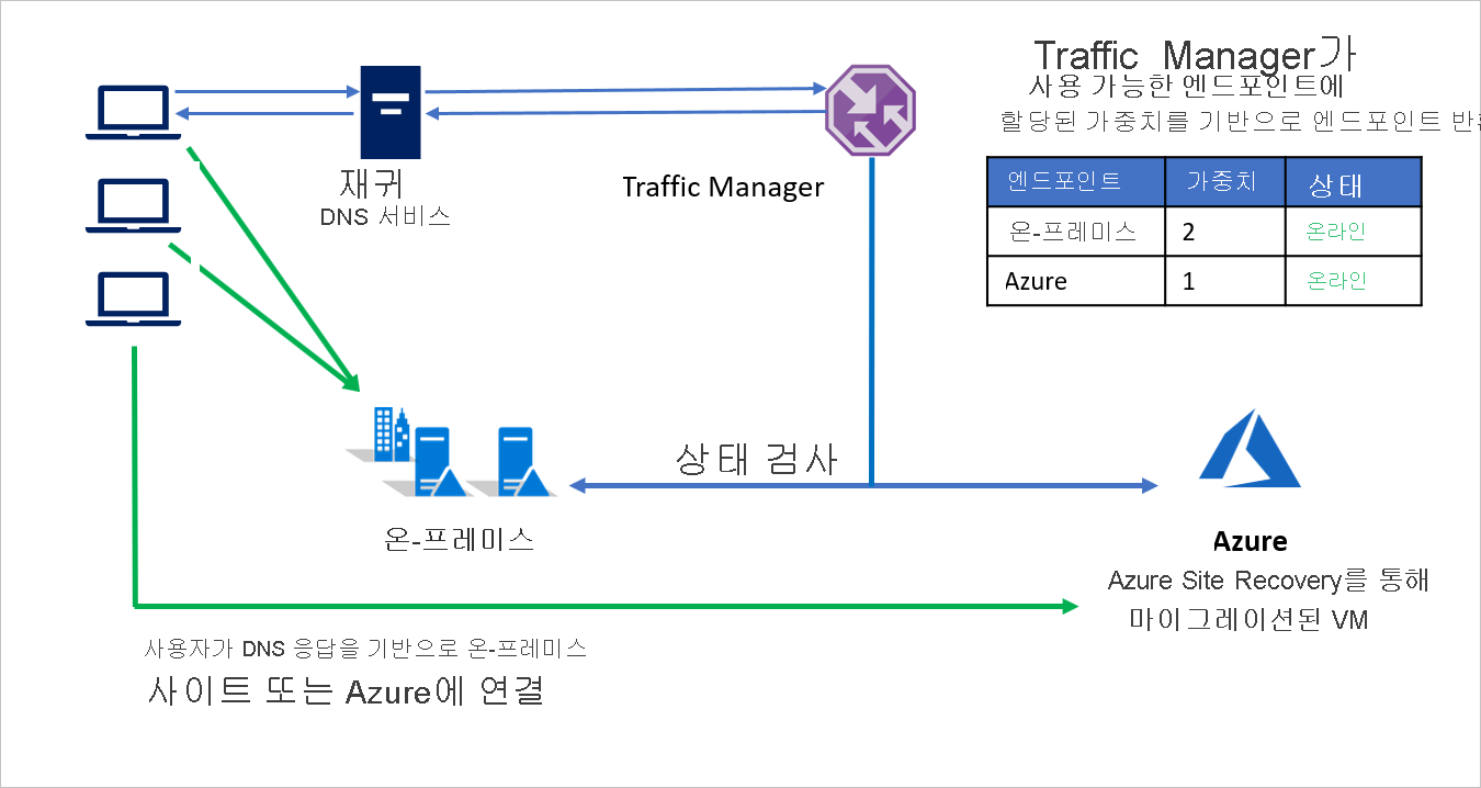 온-프레미스에서 Azure로 마이그레이션