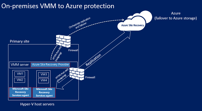 VMM이 있는 Azure 아키텍처에 대한 온-프레미스 Hyper-V 사이트를 보여 주는 다이어그램.