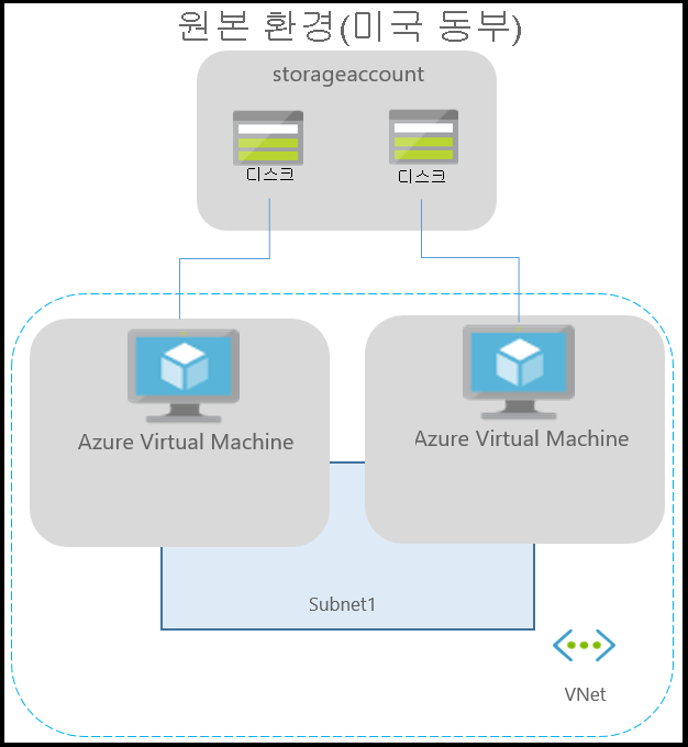 Azure Virtual Machines에서 실행되는 애플리케이션을 위한 일반적인 Azure 환경을 보여 주는 다이어그램.