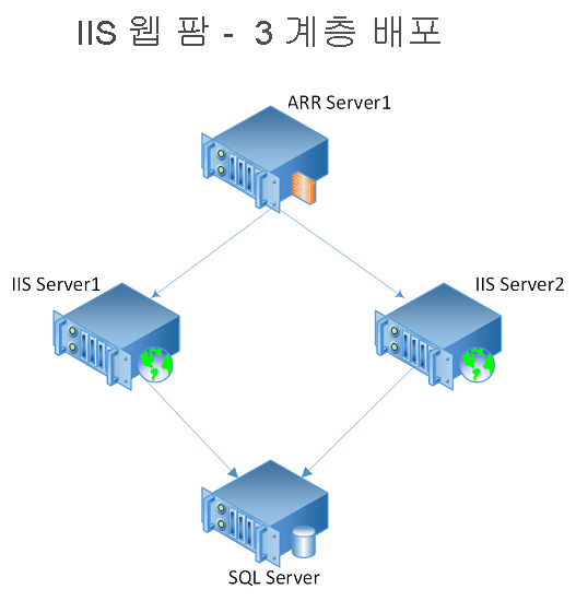 3계층으로 구성된 IIS 기반 웹 팜의 다이어그램